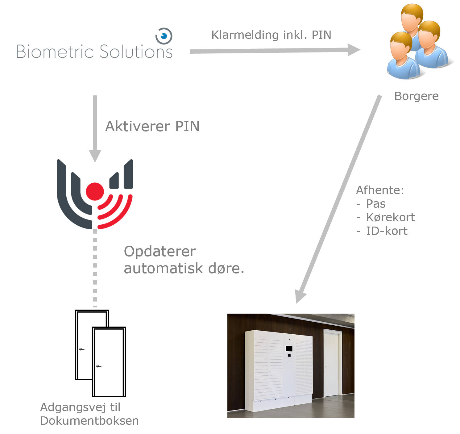 IMG161-Biometric-Solutions-Integration-1491x1406.png