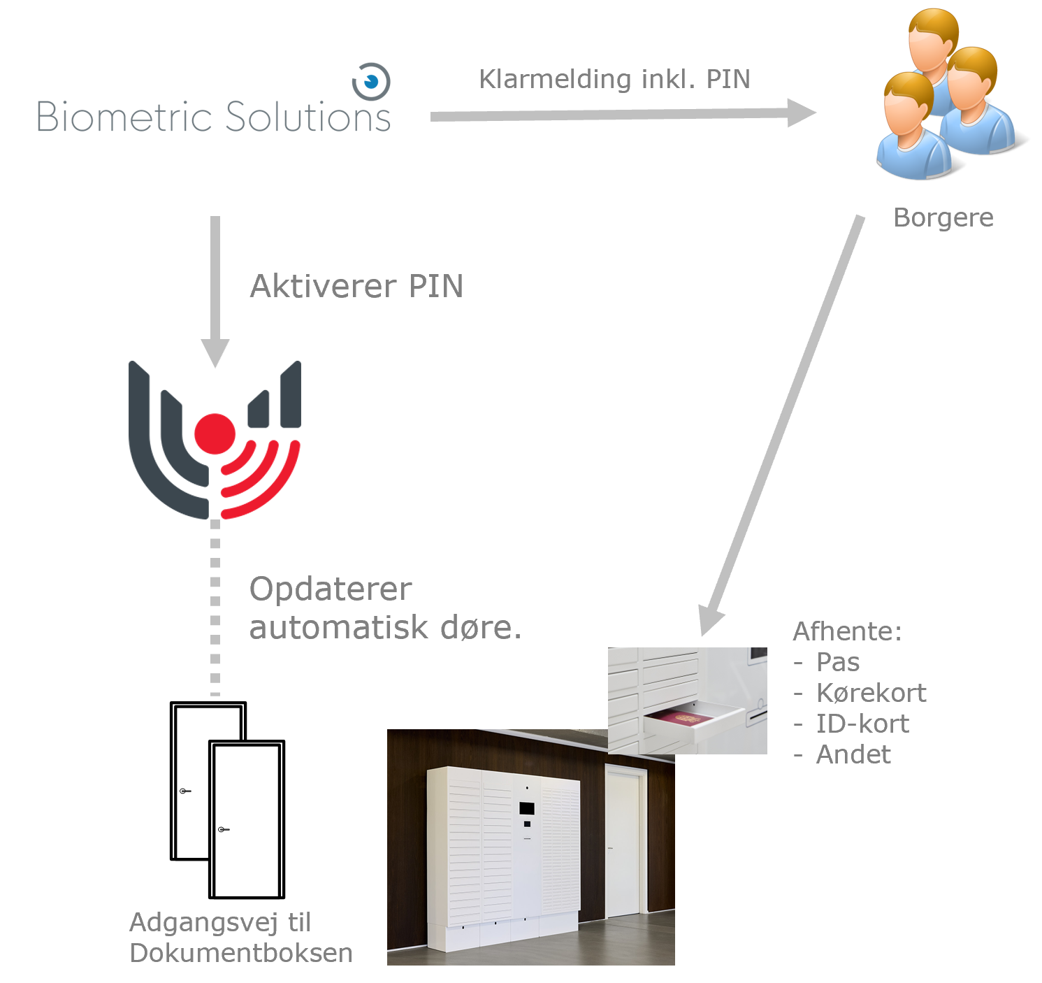 IMG161-Biometric-Solutions-Integration-2-1491x1406.png