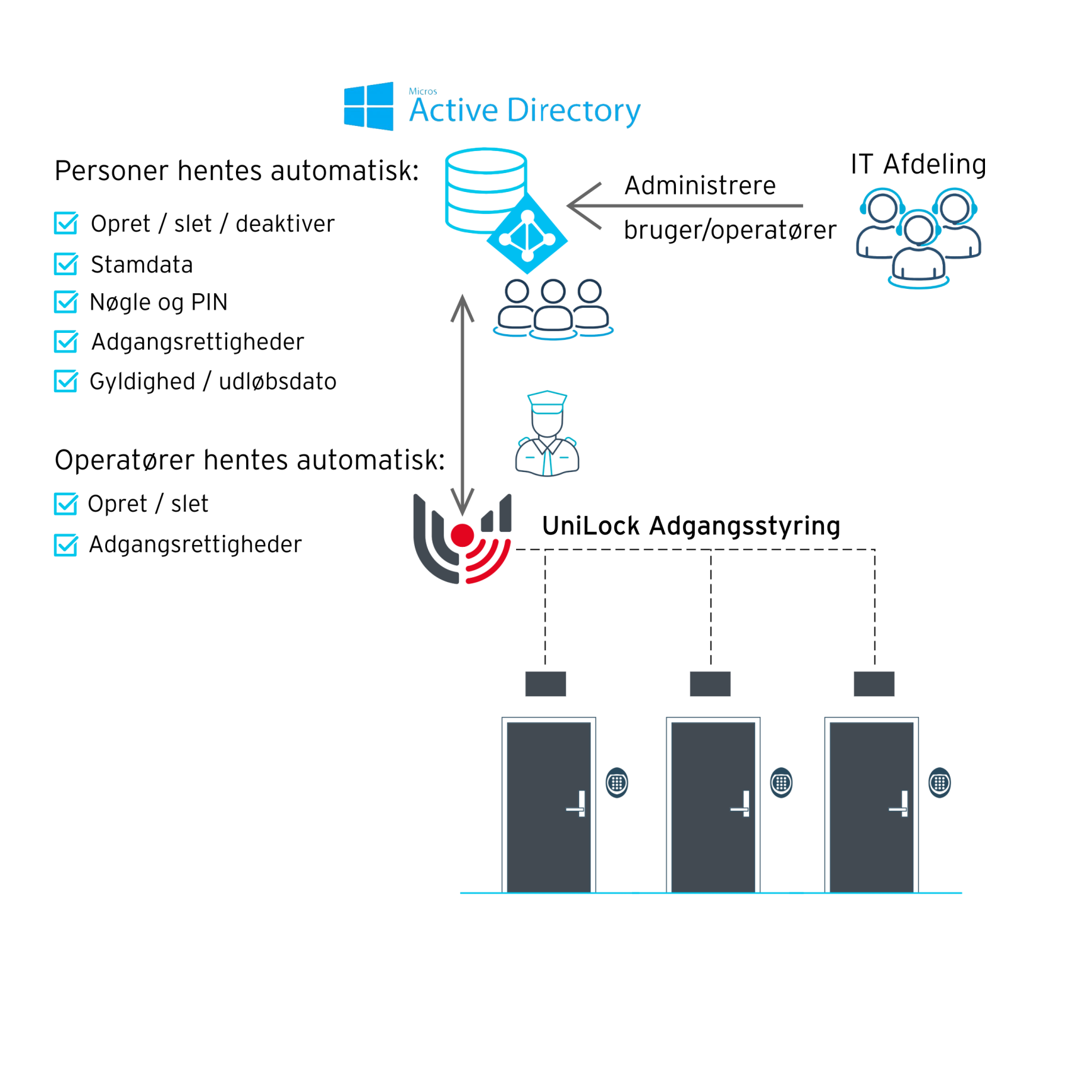 Integration Active Directory | Unitek